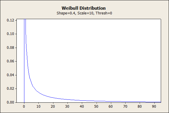 weibull distribution reliability